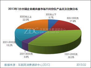 10 100mbps傳輸速率產品占據主流——軟件開發調研中心月度報告