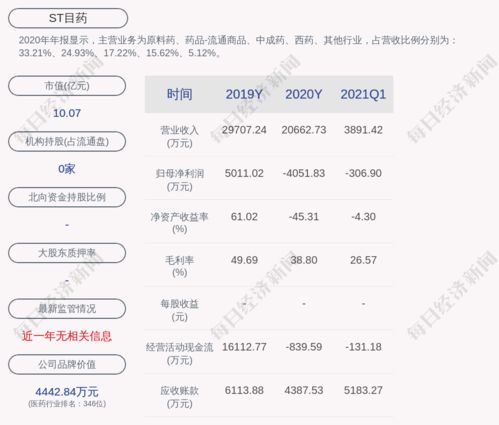 ST目藥遭證監會立案調查，市場調查仍在進行中